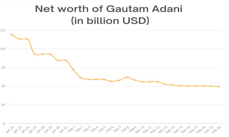 Adani networth