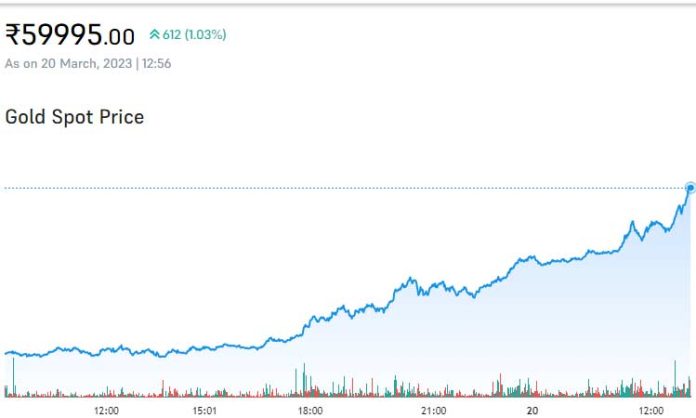 Gold spot price