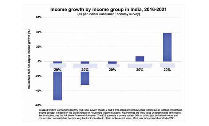 The number of poor people in the country is 81.35 crores