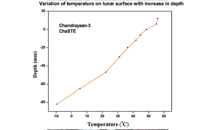 Temperature graph