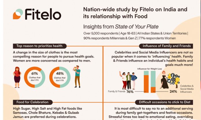 Fitelo Study on India relationship with Food