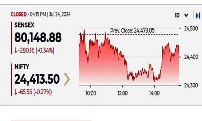 Sensex Today