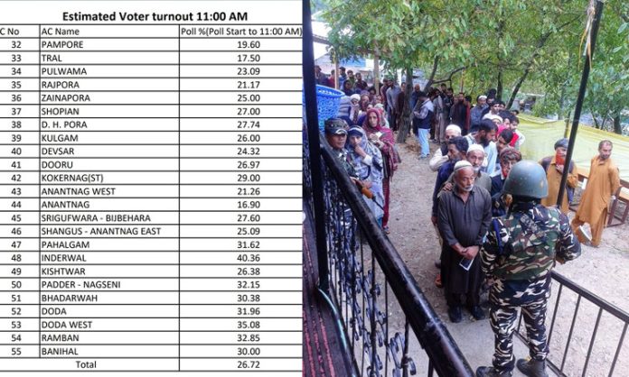 Polling percentage in Jammu and Kashmir Elections